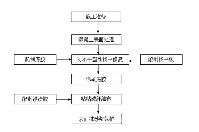 满城碳纤维加固的优势以及使用方法